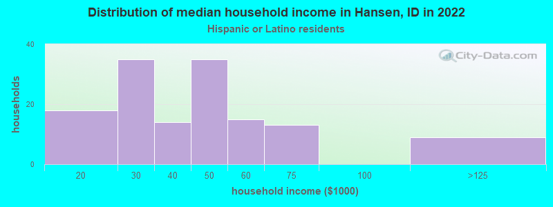 Distribution of median household income in Hansen, ID in 2022