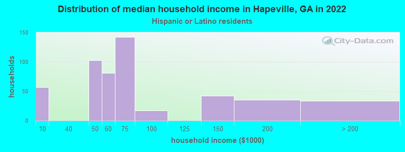Distribution of median household income in Hapeville, GA in 2022