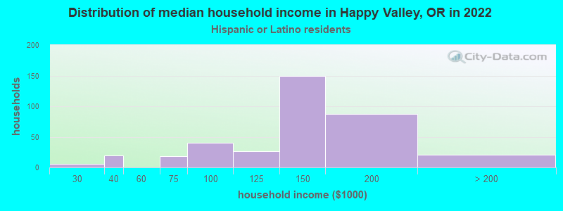 Distribution of median household income in Happy Valley, OR in 2022