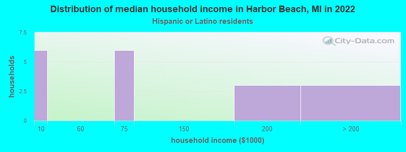 Distribution of median household income in Harbor Beach, MI in 2022