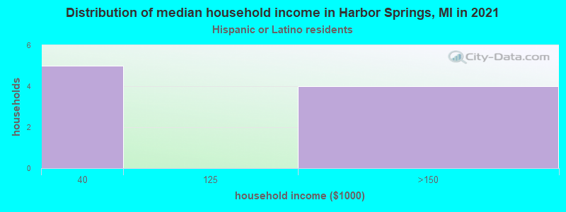 Distribution of median household income in Harbor Springs, MI in 2022
