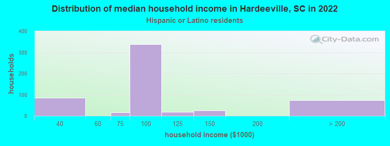 Distribution of median household income in Hardeeville, SC in 2022