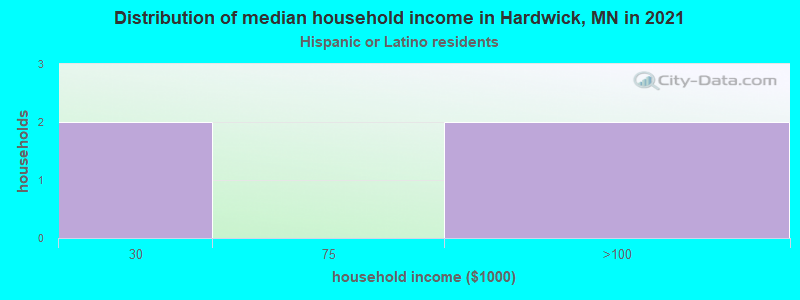 Distribution of median household income in Hardwick, MN in 2022