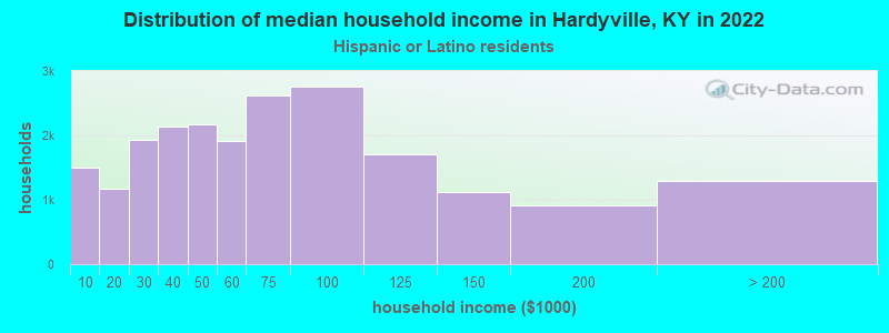 Distribution of median household income in Hardyville, KY in 2022
