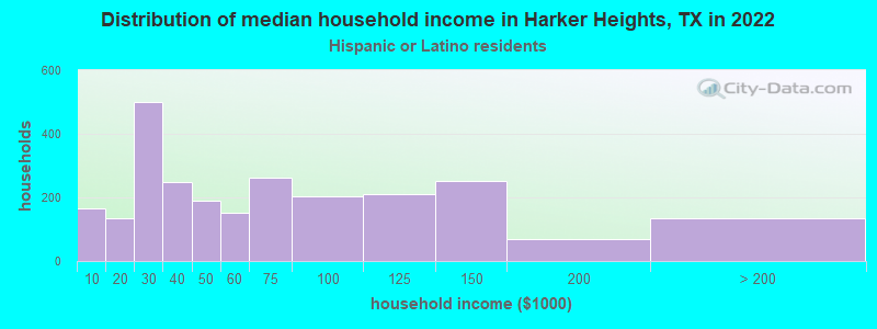 Distribution of median household income in Harker Heights, TX in 2022