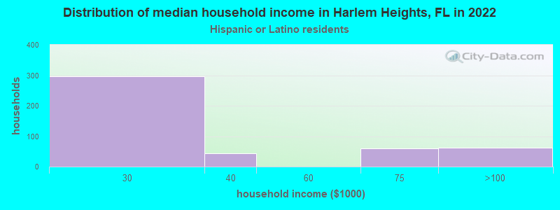 Distribution of median household income in Harlem Heights, FL in 2022
