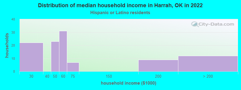 Distribution of median household income in Harrah, OK in 2022