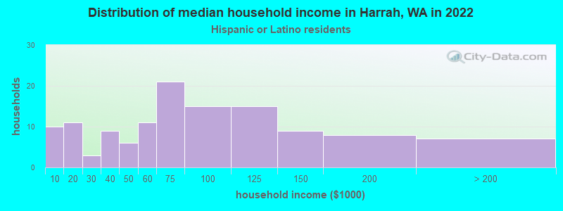 Distribution of median household income in Harrah, WA in 2022