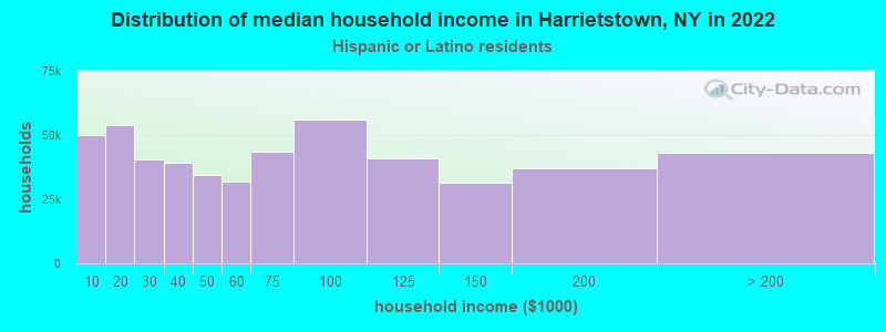 Distribution of median household income in Harrietstown, NY in 2022