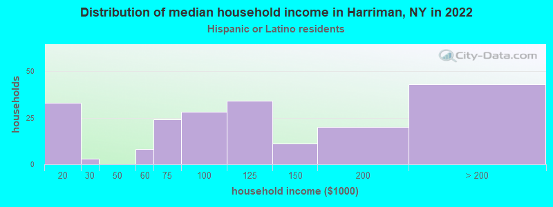 Distribution of median household income in Harriman, NY in 2022