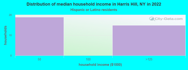 Distribution of median household income in Harris Hill, NY in 2022