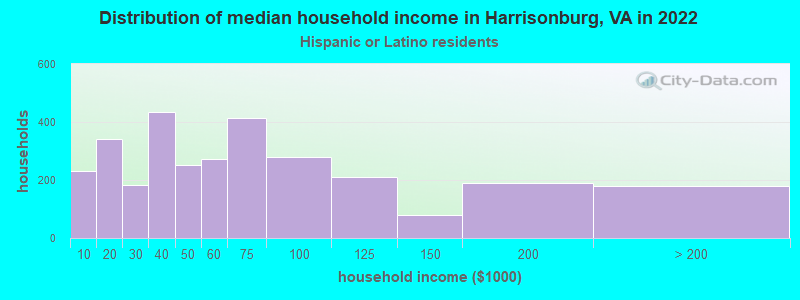 Distribution of median household income in Harrisonburg, VA in 2022