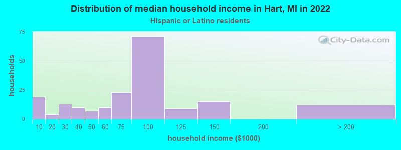 Distribution of median household income in Hart, MI in 2022