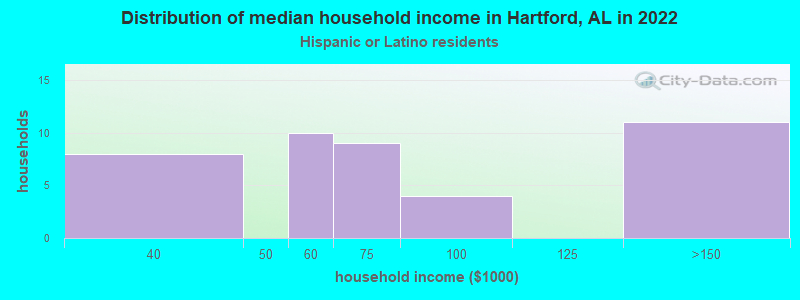 Distribution of median household income in Hartford, AL in 2022