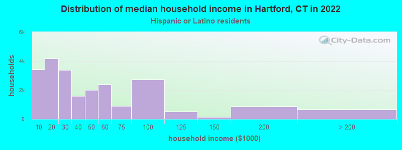 Distribution of median household income in Hartford, CT in 2022