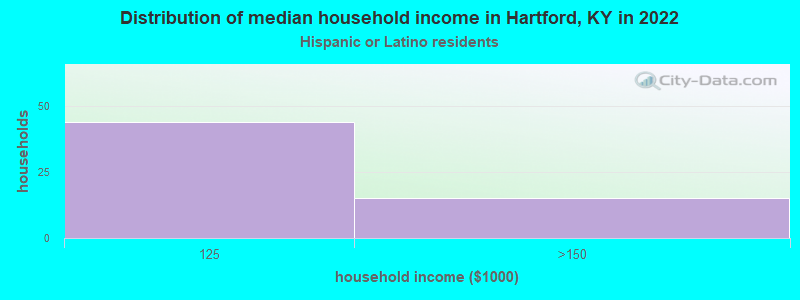 Distribution of median household income in Hartford, KY in 2022