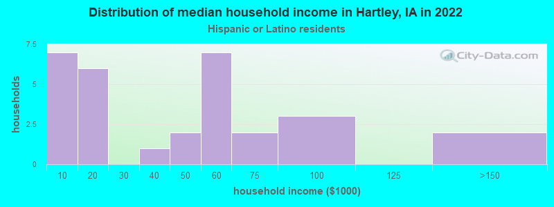 Distribution of median household income in Hartley, IA in 2022
