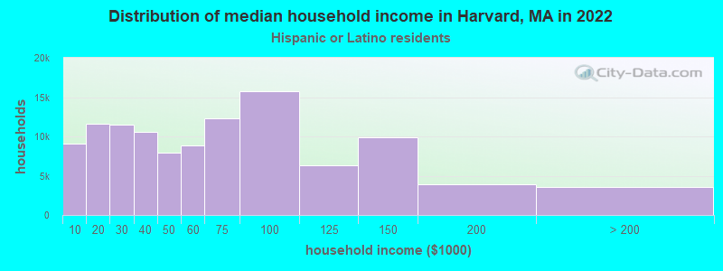Distribution of median household income in Harvard, MA in 2022