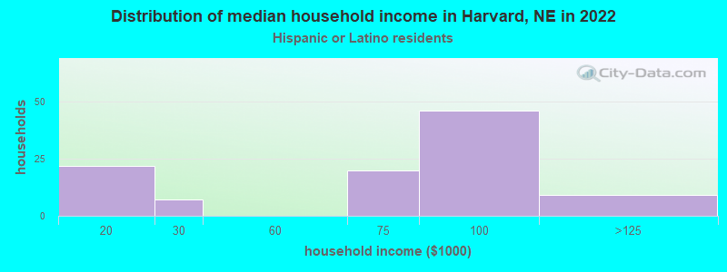 Distribution of median household income in Harvard, NE in 2022