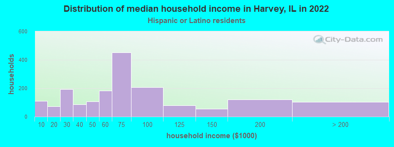 Distribution of median household income in Harvey, IL in 2022