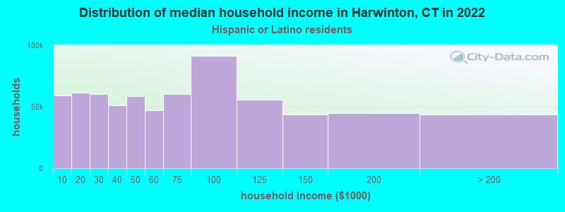 Distribution of median household income in Harwinton, CT in 2022