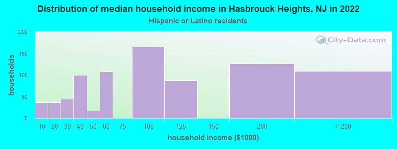Distribution of median household income in Hasbrouck Heights, NJ in 2022