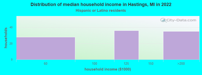 Distribution of median household income in Hastings, MI in 2022