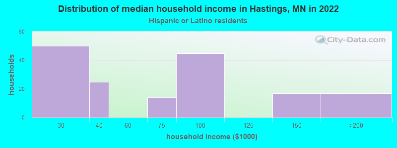 Distribution of median household income in Hastings, MN in 2022