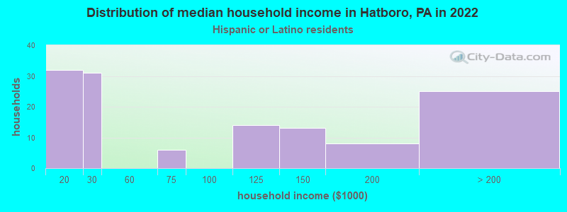 Distribution of median household income in Hatboro, PA in 2022