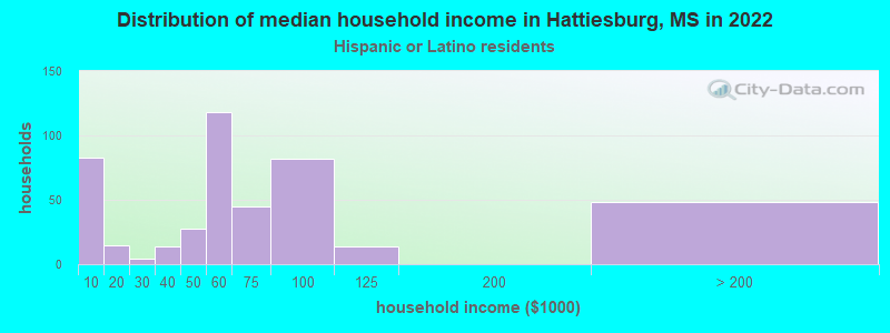 Distribution of median household income in Hattiesburg, MS in 2022