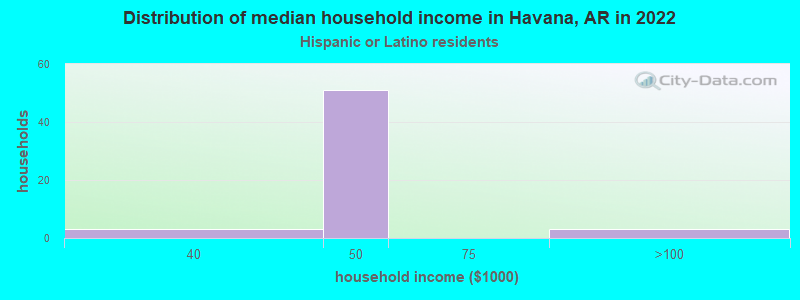 Distribution of median household income in Havana, AR in 2022