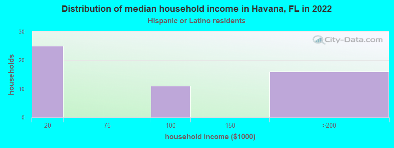 Distribution of median household income in Havana, FL in 2022