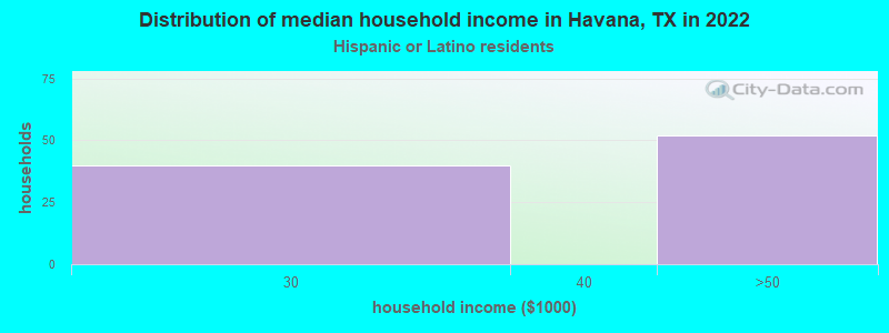 Distribution of median household income in Havana, TX in 2022