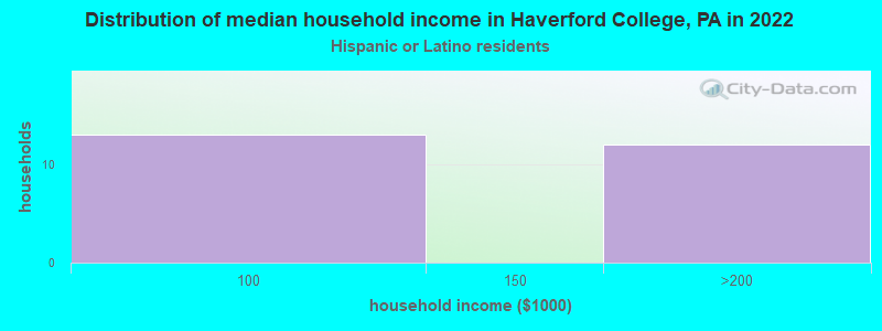 Distribution of median household income in Haverford College, PA in 2022