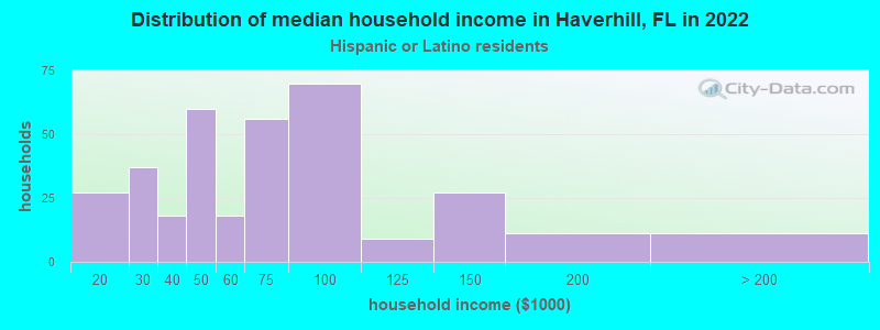 Distribution of median household income in Haverhill, FL in 2022