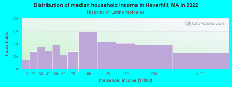 Distribution of median household income in Haverhill, MA in 2022