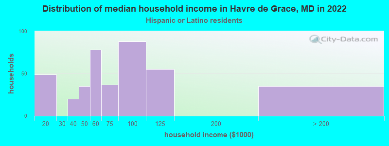 Distribution of median household income in Havre de Grace, MD in 2022