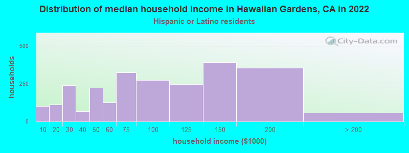 Distribution of median household income in Hawaiian Gardens, CA in 2022