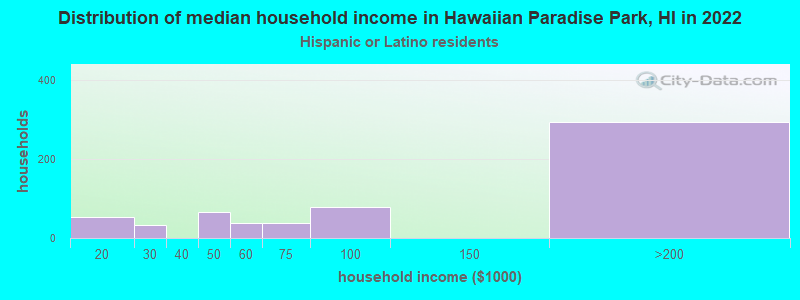 Distribution of median household income in Hawaiian Paradise Park, HI in 2022