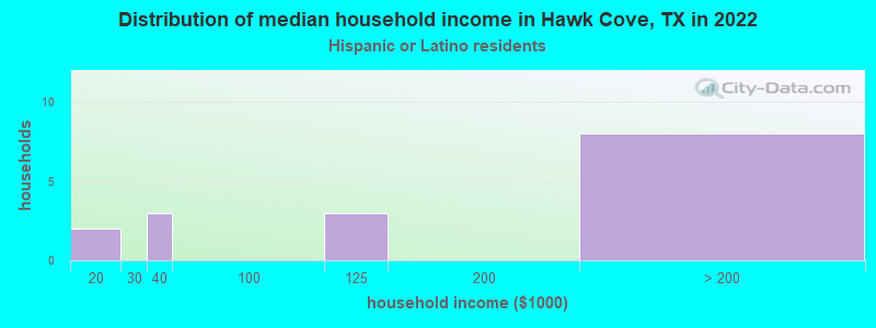 Distribution of median household income in Hawk Cove, TX in 2022