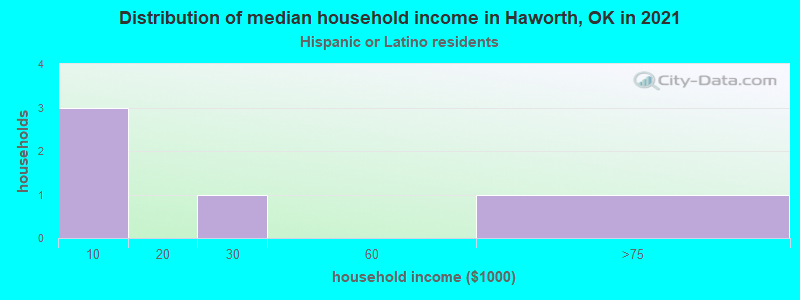 Distribution of median household income in Haworth, OK in 2022