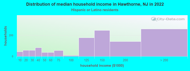 Distribution of median household income in Hawthorne, NJ in 2022