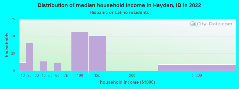 Distribution of median household income in Hayden, ID in 2022