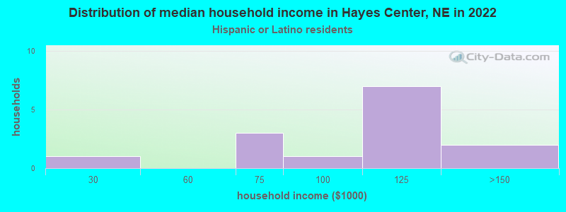 Distribution of median household income in Hayes Center, NE in 2022