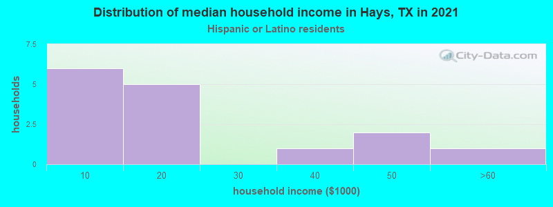 Distribution of median household income in Hays, TX in 2022