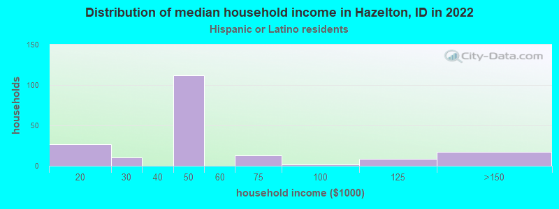 Distribution of median household income in Hazelton, ID in 2022