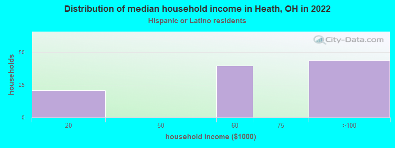Distribution of median household income in Heath, OH in 2022