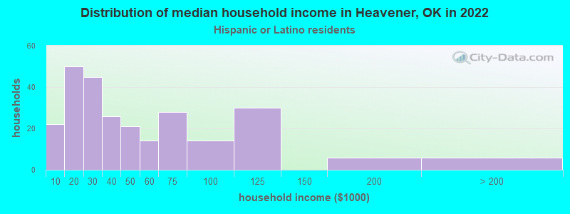 Distribution of median household income in Heavener, OK in 2022