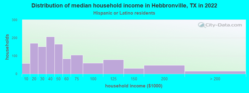 Distribution of median household income in Hebbronville, TX in 2022