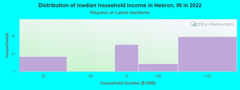 Distribution of median household income in Hebron, IN in 2022